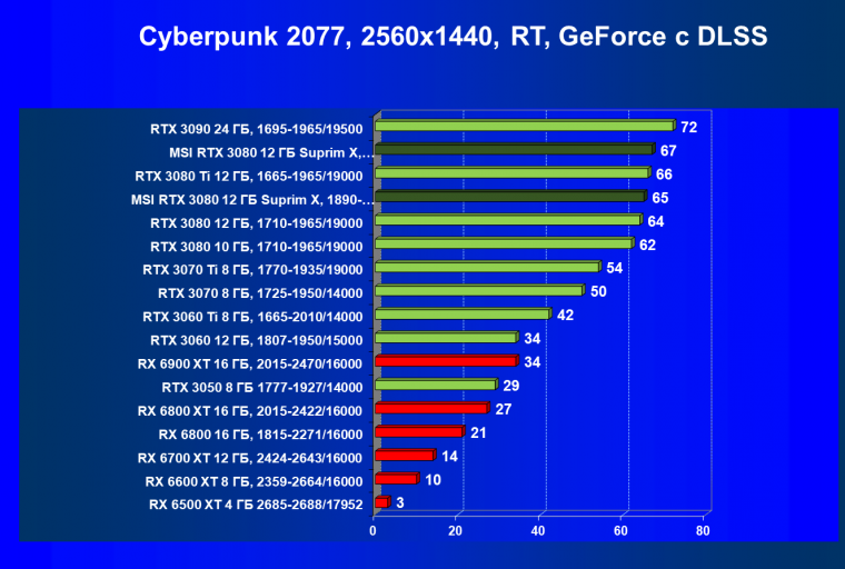 Видеоускоритель Nvidia GeForce RTX 3080 с 12 ГБ видеопамяти:, фото 95
