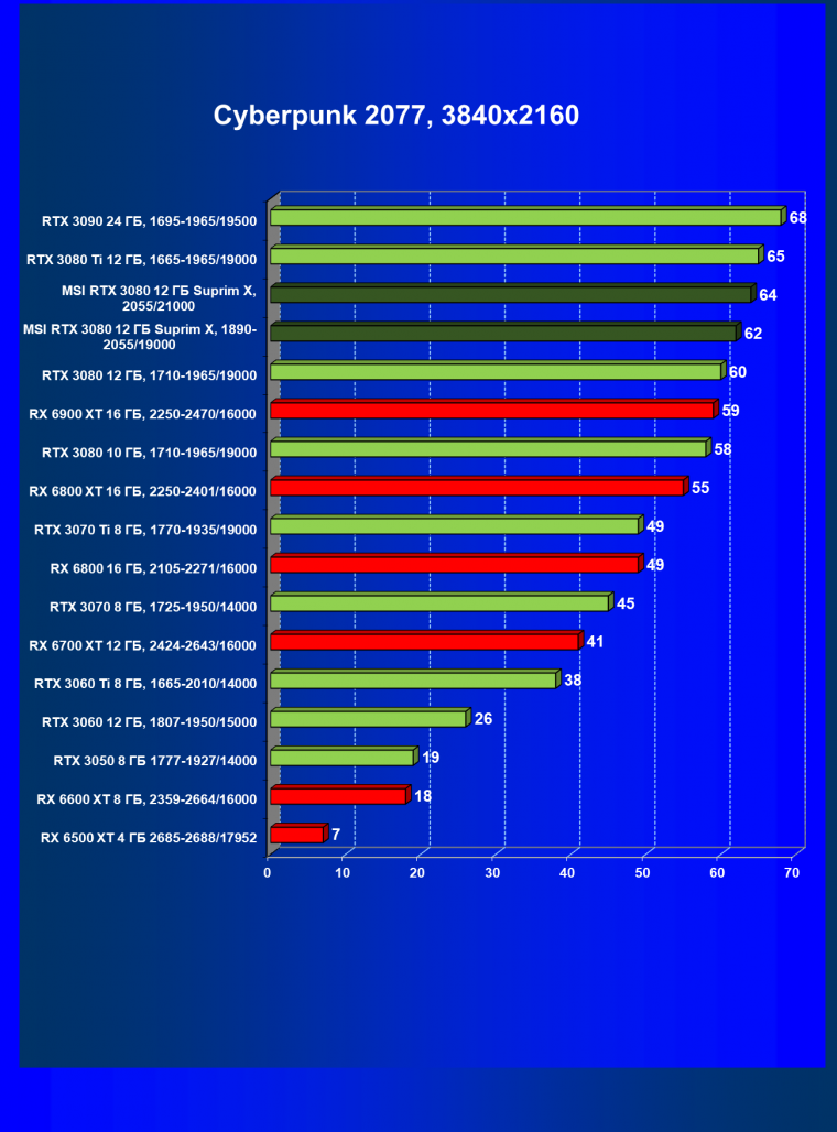 Видеоускоритель Nvidia GeForce RTX 3080 с 12 ГБ видеопамяти:, фото 65