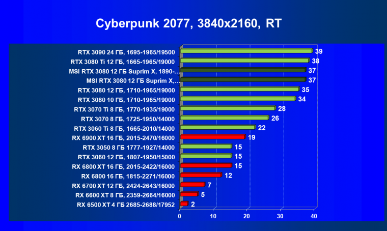 Видеоускоритель Nvidia GeForce RTX 3080 с 12 ГБ видеопамяти:, фото 93
