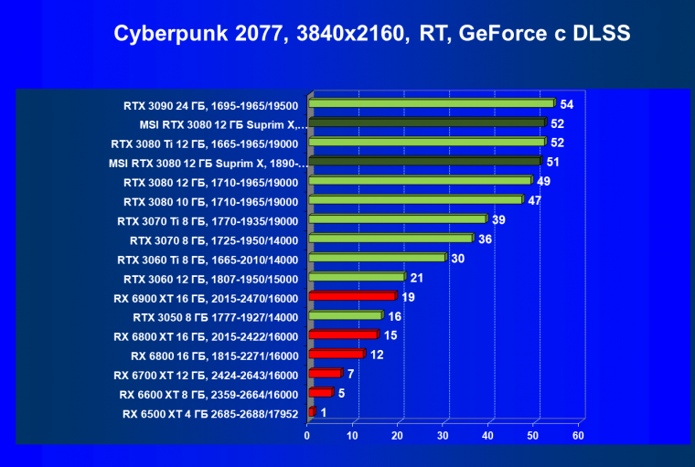 Видеоускоритель Nvidia GeForce RTX 3080 с 12 ГБ видеопамяти:, фото 96