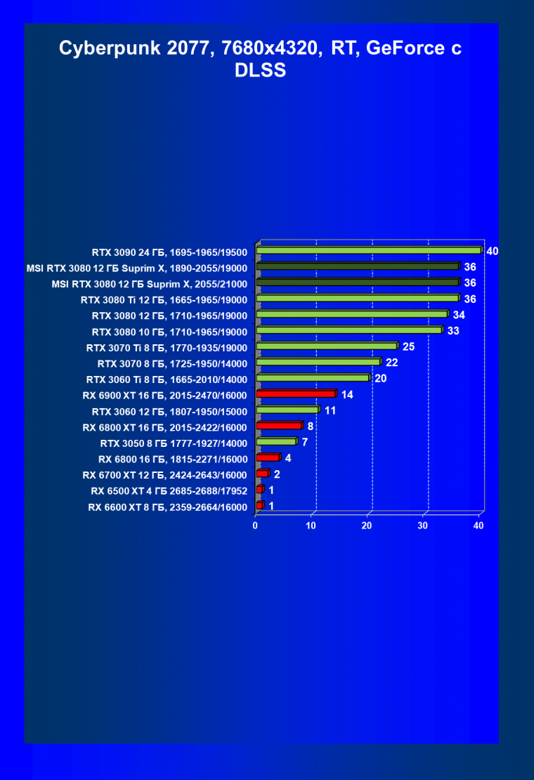 Видеоускоритель Nvidia GeForce RTX 3080 с 12 ГБ видеопамяти:, фото 127