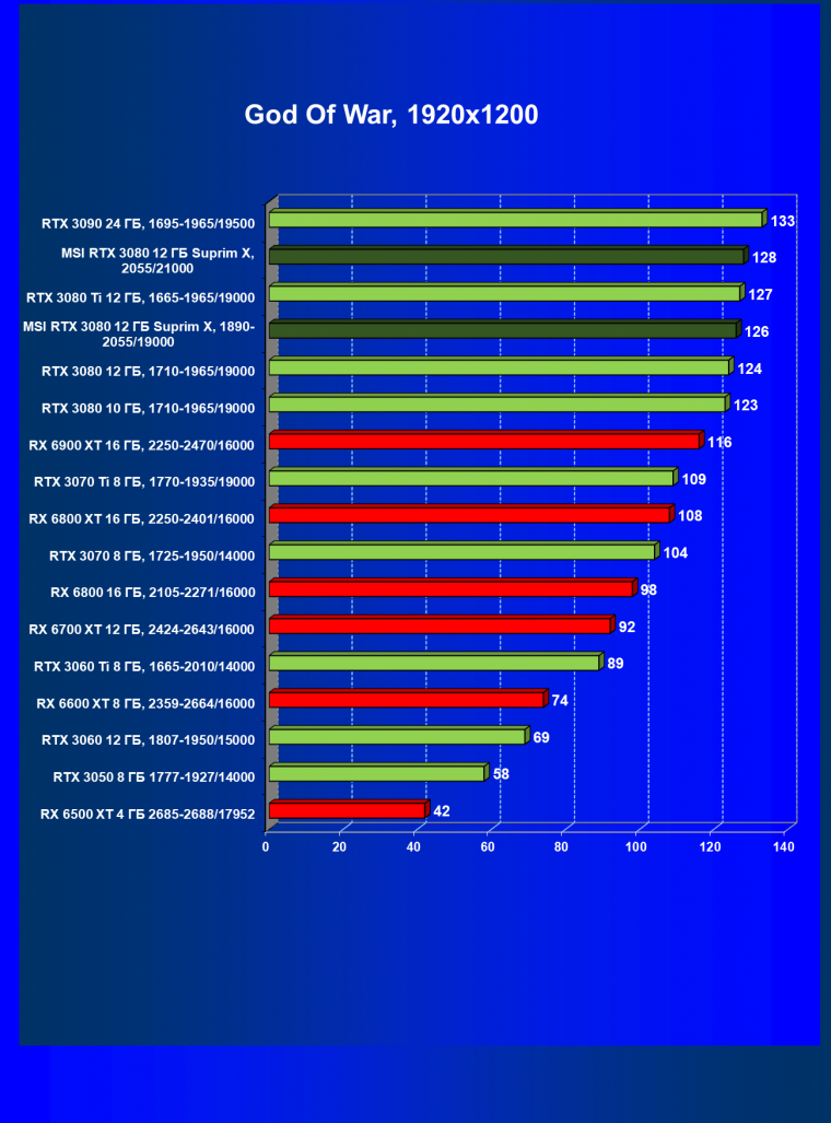 Видеоускоритель Nvidia GeForce RTX 3080 с 12 ГБ видеопамяти:, фото 66