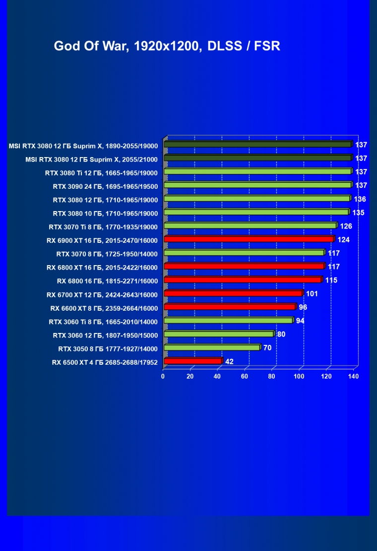 Видеоускоритель Nvidia GeForce RTX 3080 с 12 ГБ видеопамяти:, фото 97