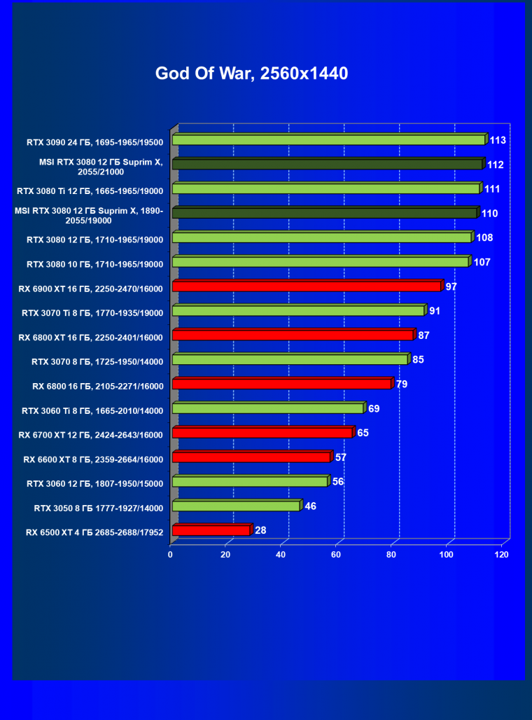 Видеоускоритель Nvidia GeForce RTX 3080 с 12 ГБ видеопамяти:, фото 67