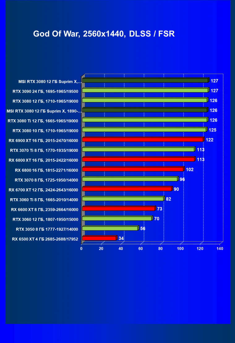 Видеоускоритель Nvidia GeForce RTX 3080 с 12 ГБ видеопамяти:, фото 98