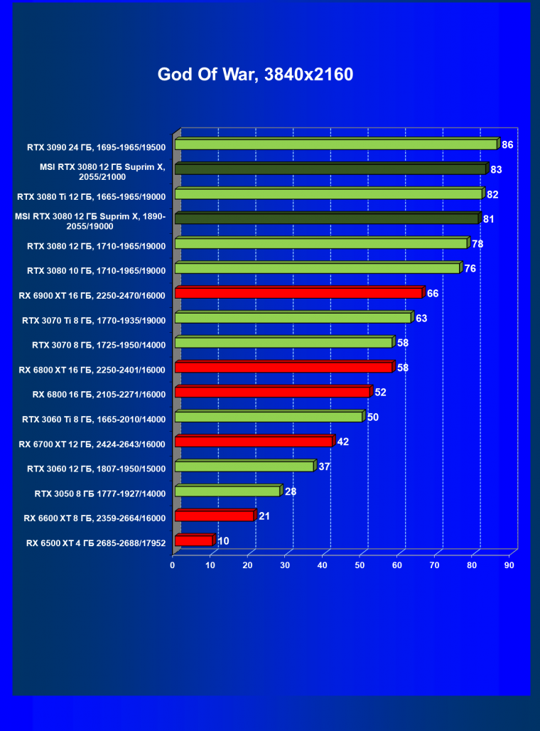 Видеоускоритель Nvidia GeForce RTX 3080 с 12 ГБ видеопамяти:, фото 68