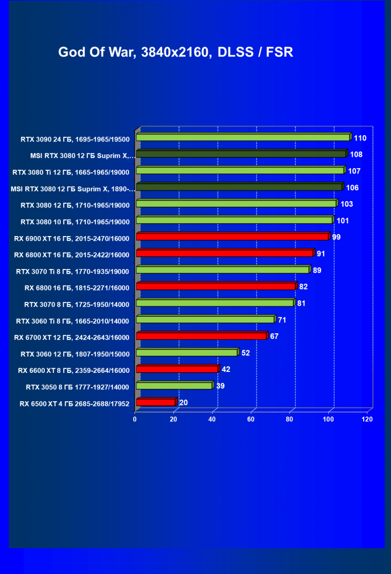 Видеоускоритель Nvidia GeForce RTX 3080 с 12 ГБ видеопамяти:, фото 99