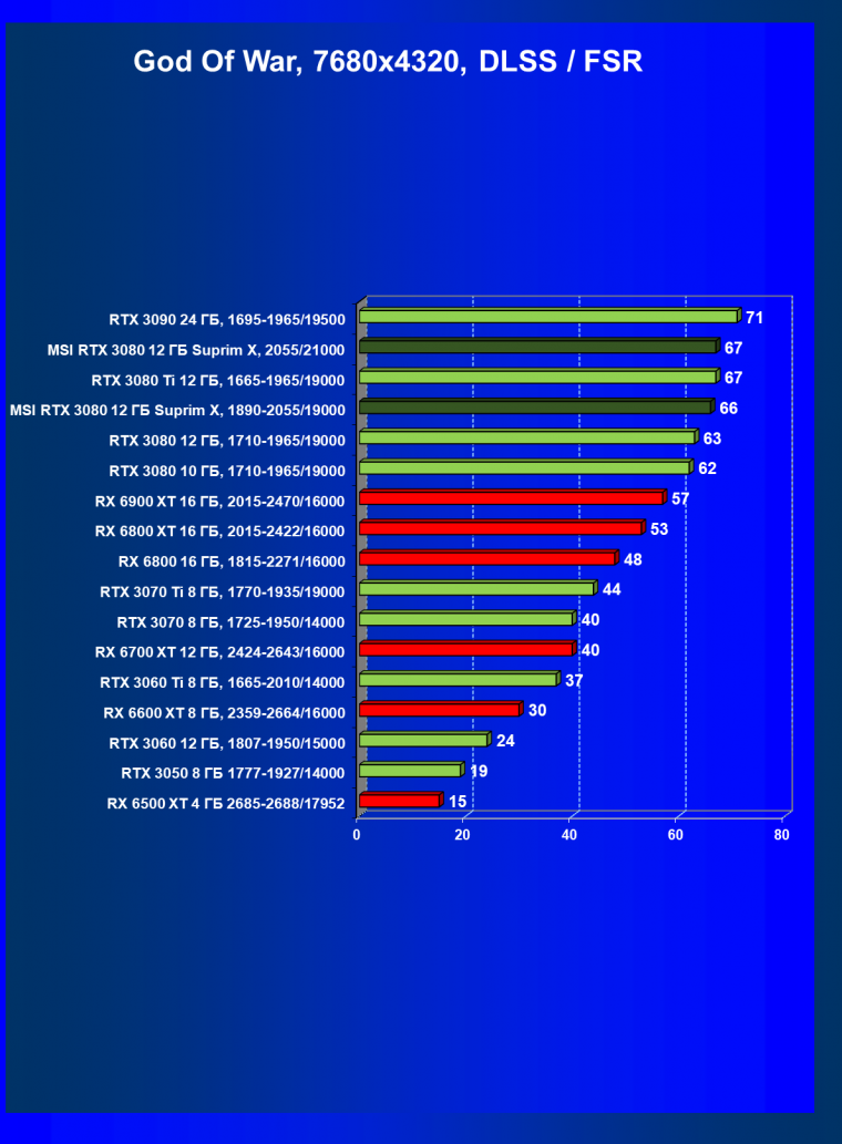 Видеоускоритель Nvidia GeForce RTX 3080 с 12 ГБ видеопамяти:, фото 128
