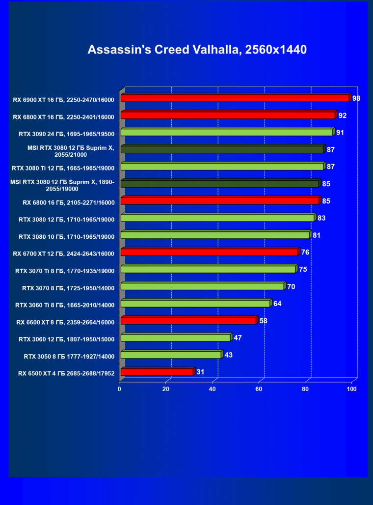 Видеоускоритель Nvidia GeForce RTX 3080 с 12 ГБ видеопамяти:, фото 70