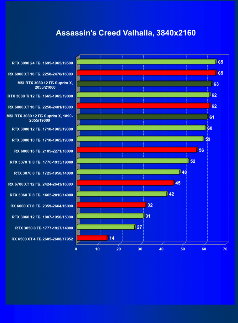 Видеоускоритель Nvidia GeForce RTX 3080 с 12 ГБ видеопамяти:, фото 71