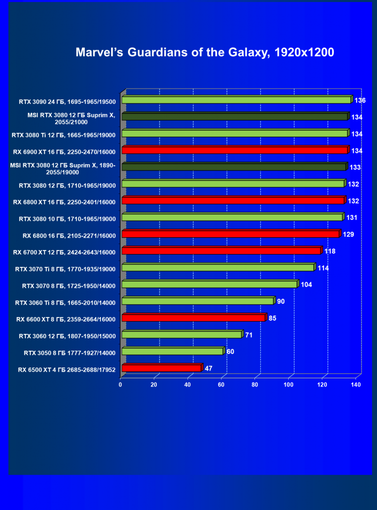 Видеоускоритель Nvidia GeForce RTX 3080 с 12 ГБ видеопамяти:, фото 72