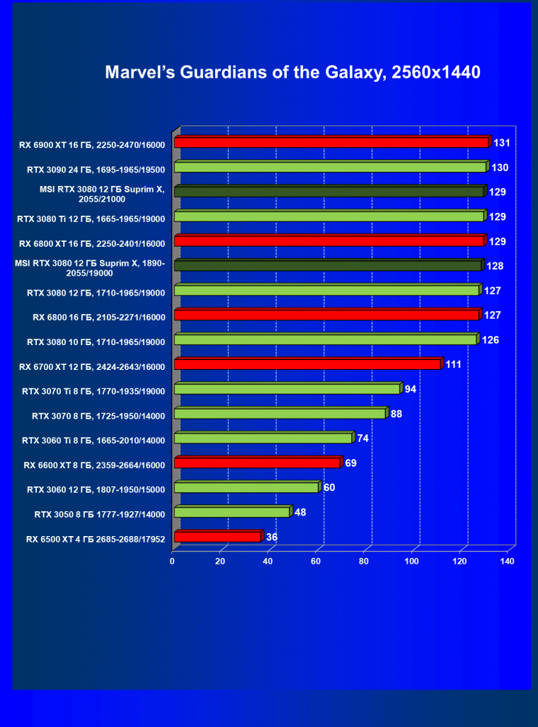 Видеоускоритель Nvidia GeForce RTX 3080 с 12 ГБ видеопамяти:, фото 73