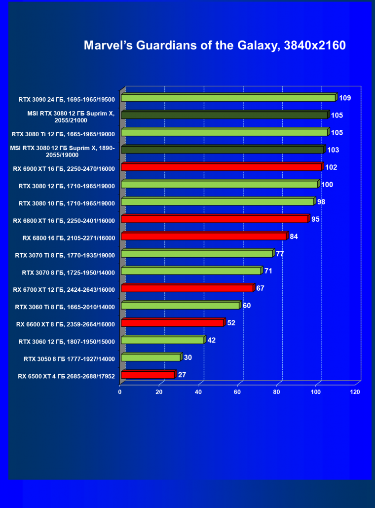 Видеоускоритель Nvidia GeForce RTX 3080 с 12 ГБ видеопамяти:, фото 74