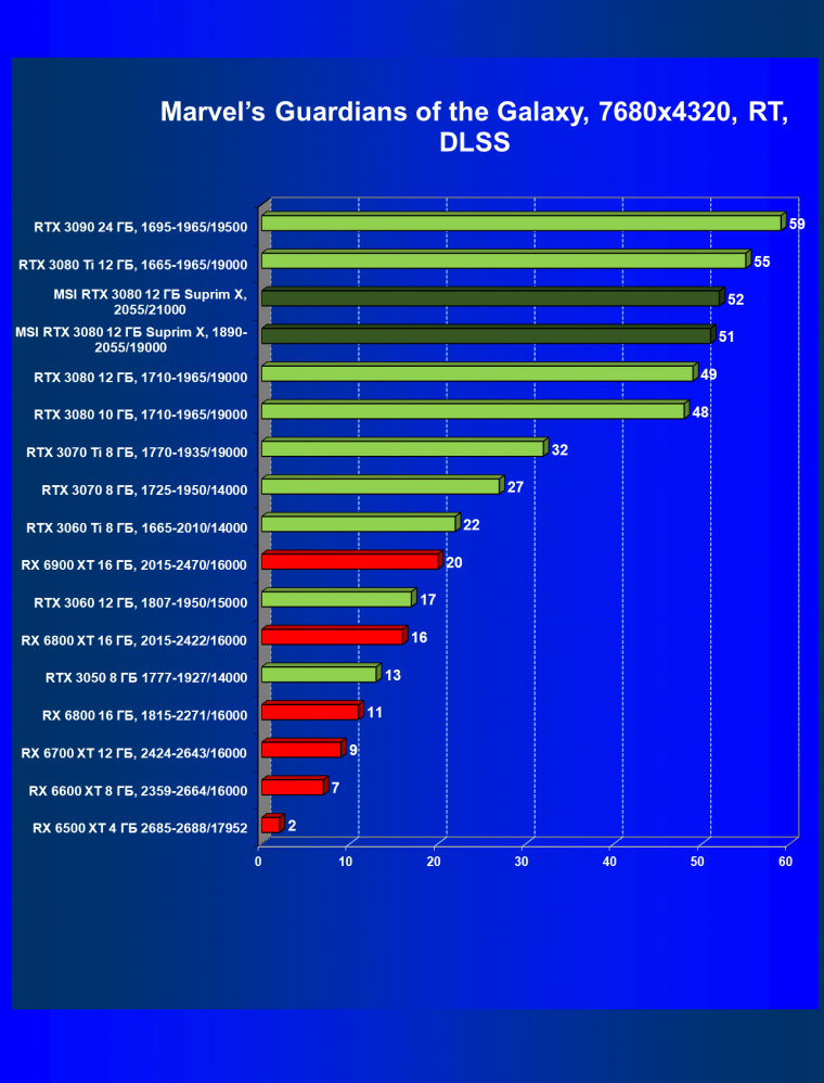 Видеоускоритель Nvidia GeForce RTX 3080 с 12 ГБ видеопамяти:, фото 129