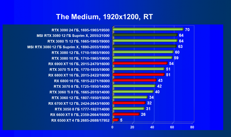 Видеоускоритель Nvidia GeForce RTX 3080 с 12 ГБ видеопамяти:, фото 106