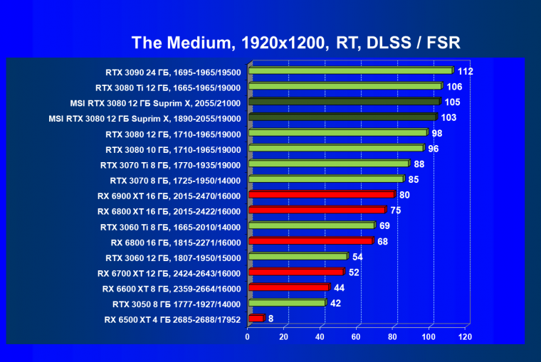 Видеоускоритель Nvidia GeForce RTX 3080 с 12 ГБ видеопамяти:, фото 109
