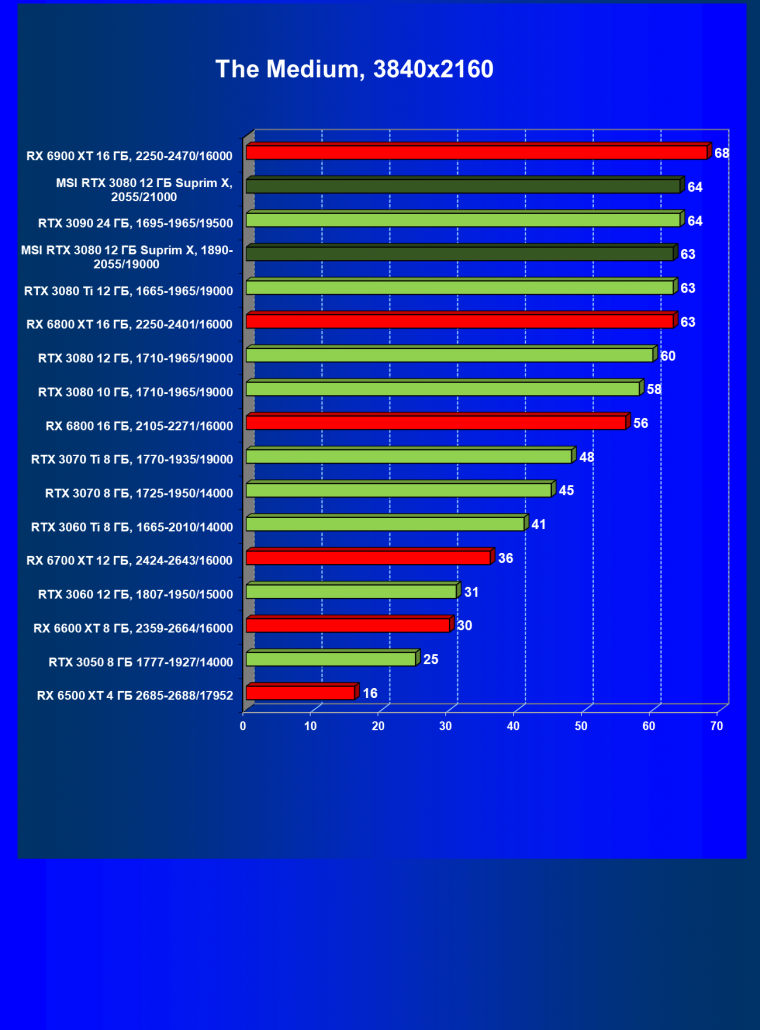 Видеоускоритель Nvidia GeForce RTX 3080 с 12 ГБ видеопамяти:, фото 77