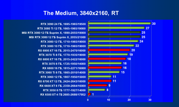 Видеоускоритель Nvidia GeForce RTX 3080 с 12 ГБ видеопамяти:, фото 108