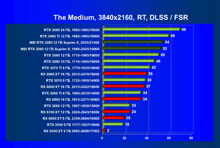 Видеоускоритель Nvidia GeForce RTX 3080 с 12 ГБ видеопамяти:, фото 111