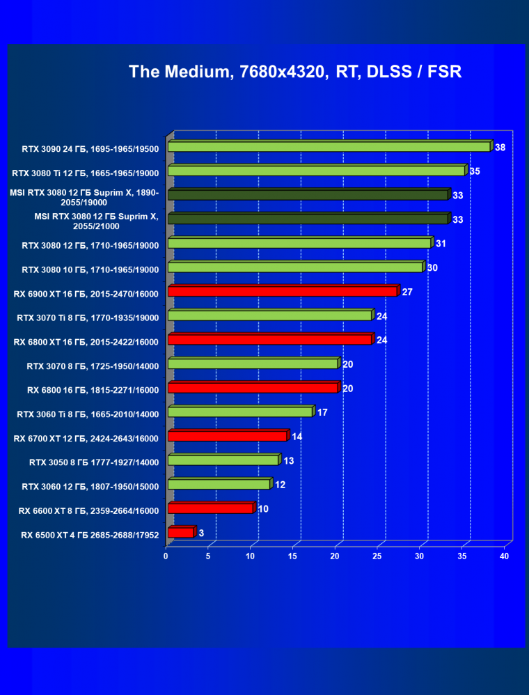 Видеоускоритель Nvidia GeForce RTX 3080 с 12 ГБ видеопамяти:, фото 130