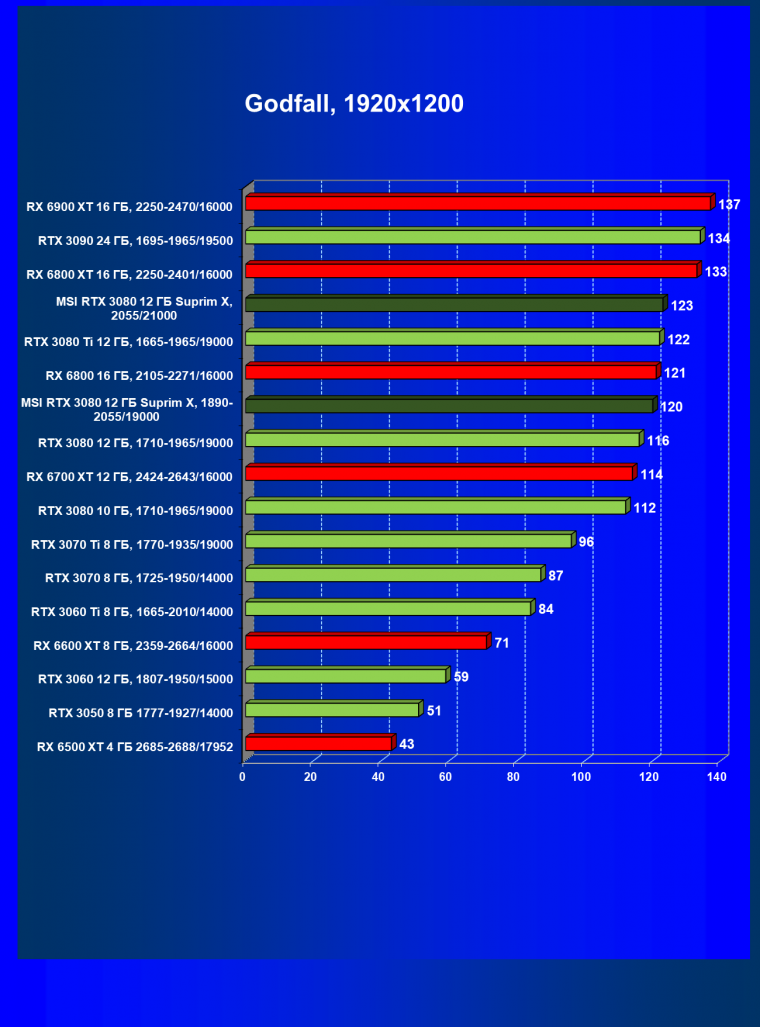 Видеоускоритель Nvidia GeForce RTX 3080 с 12 ГБ видеопамяти:, фото 78