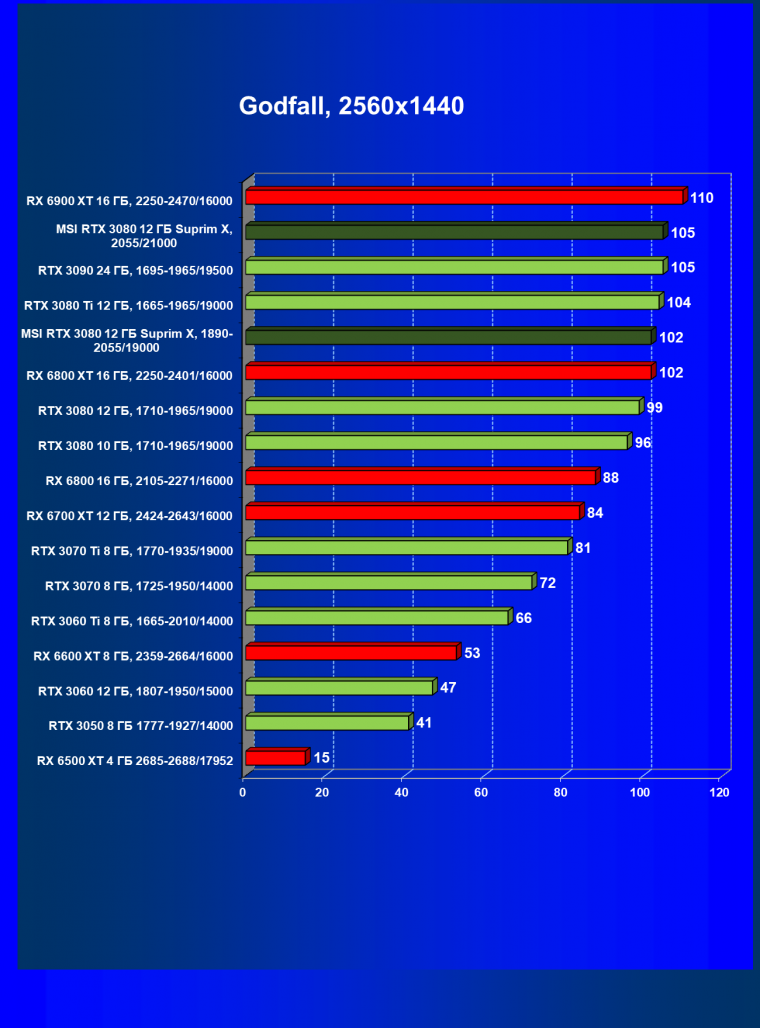 Видеоускоритель Nvidia GeForce RTX 3080 с 12 ГБ видеопамяти:, фото 79