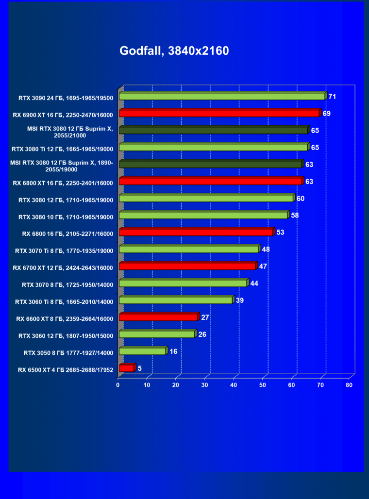 Видеоускоритель Nvidia GeForce RTX 3080 с 12 ГБ видеопамяти:, фото 80