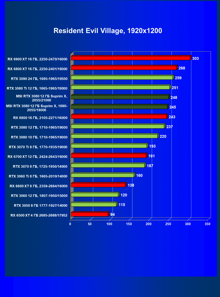 Видеоускоритель Nvidia GeForce RTX 3080 с 12 ГБ видеопамяти:, фото 81