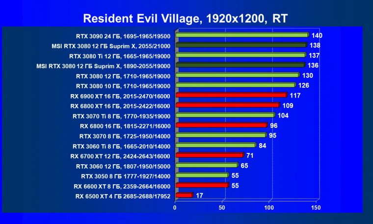 Видеоускоритель Nvidia GeForce RTX 3080 с 12 ГБ видеопамяти:, фото 112