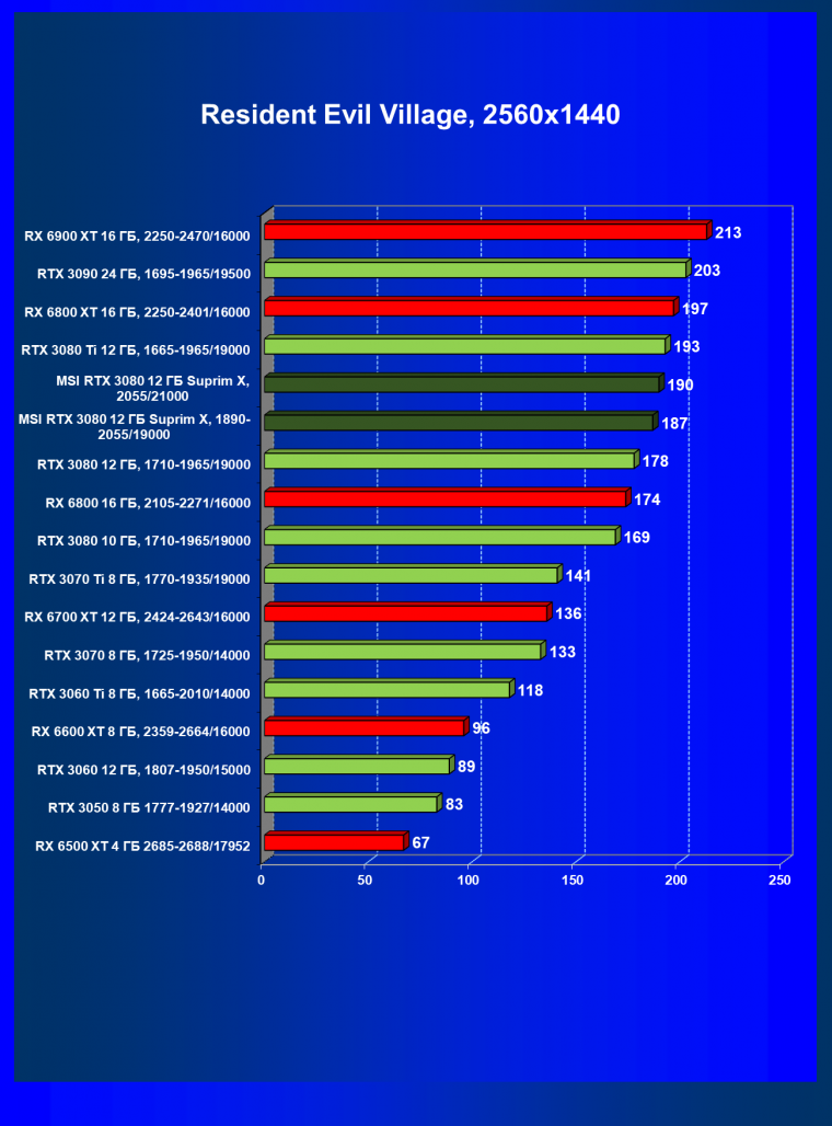 Видеоускоритель Nvidia GeForce RTX 3080 с 12 ГБ видеопамяти:, фото 82