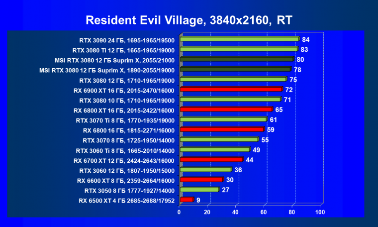 Видеоускоритель Nvidia GeForce RTX 3080 с 12 ГБ видеопамяти:, фото 114
