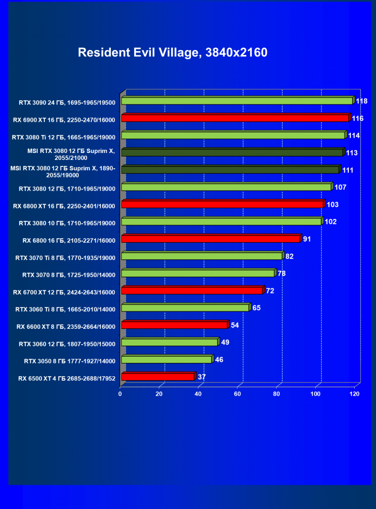 Видеоускоритель Nvidia GeForce RTX 3080 с 12 ГБ видеопамяти:, фото 83