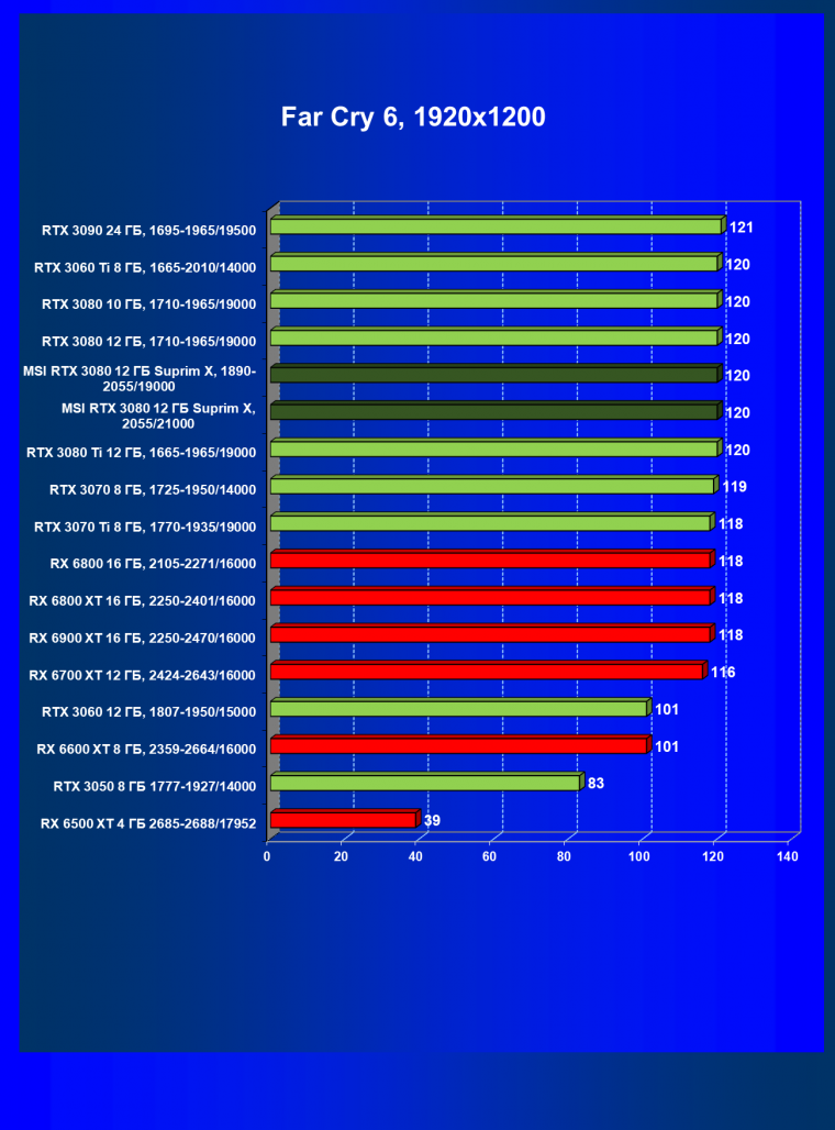 Видеоускоритель Nvidia GeForce RTX 3080 с 12 ГБ видеопамяти:, фото 84