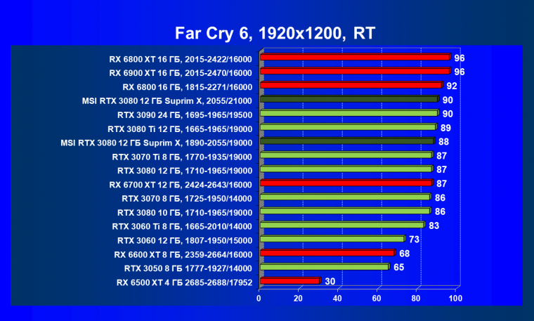 Видеоускоритель Nvidia GeForce RTX 3080 с 12 ГБ видеопамяти:, фото 115