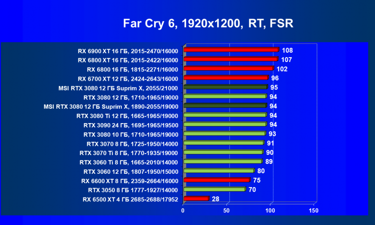 Видеоускоритель Nvidia GeForce RTX 3080 с 12 ГБ видеопамяти:, фото 118
