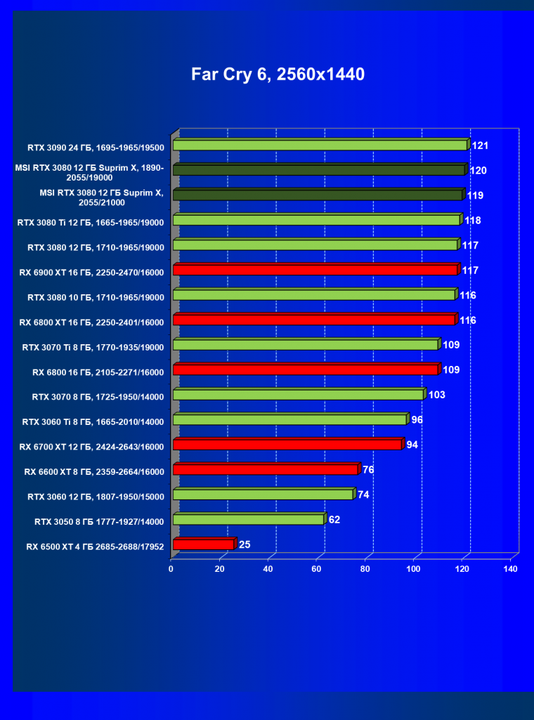Видеоускоритель Nvidia GeForce RTX 3080 с 12 ГБ видеопамяти:, фото 85