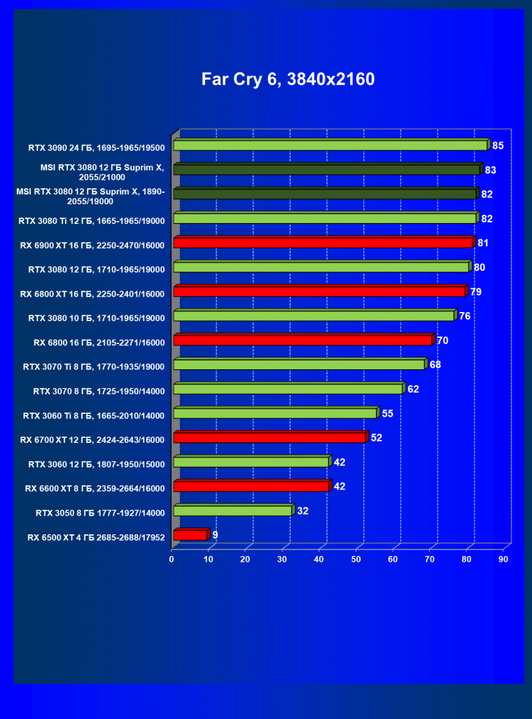 Видеоускоритель Nvidia GeForce RTX 3080 с 12 ГБ видеопамяти:, фото 86
