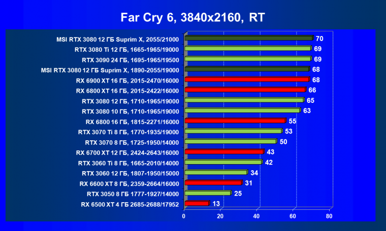 Видеоускоритель Nvidia GeForce RTX 3080 с 12 ГБ видеопамяти:, фото 117