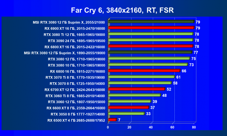 Видеоускоритель Nvidia GeForce RTX 3080 с 12 ГБ видеопамяти:, фото 120