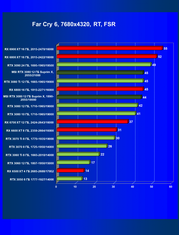 Видеоускоритель Nvidia GeForce RTX 3080 с 12 ГБ видеопамяти:, фото 131