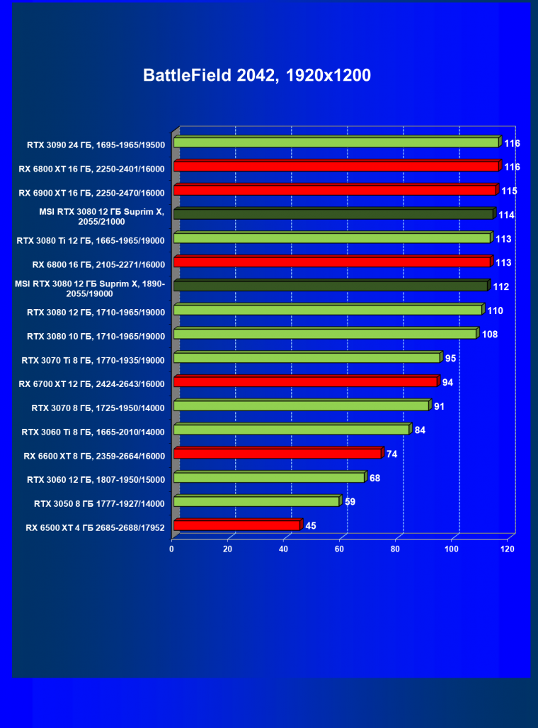 Видеоускоритель Nvidia GeForce RTX 3080 с 12 ГБ видеопамяти:, фото 87