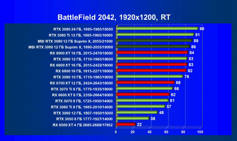 Видеоускоритель Nvidia GeForce RTX 3080 с 12 ГБ видеопамяти:, фото 121
