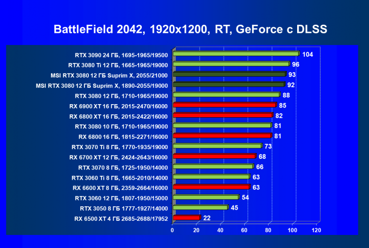 Видеоускоритель Nvidia GeForce RTX 3080 с 12 ГБ видеопамяти:, фото 124