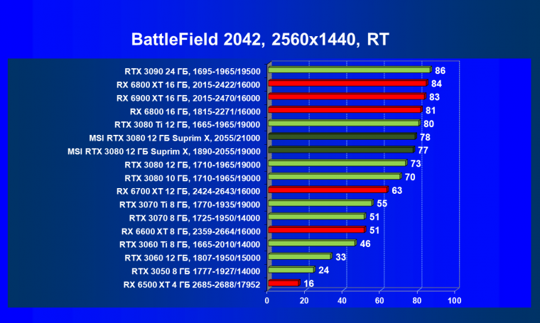 Видеоускоритель Nvidia GeForce RTX 3080 с 12 ГБ видеопамяти:, фото 122