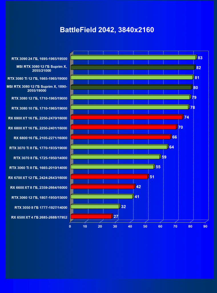 Видеоускоритель Nvidia GeForce RTX 3080 с 12 ГБ видеопамяти:, фото 89