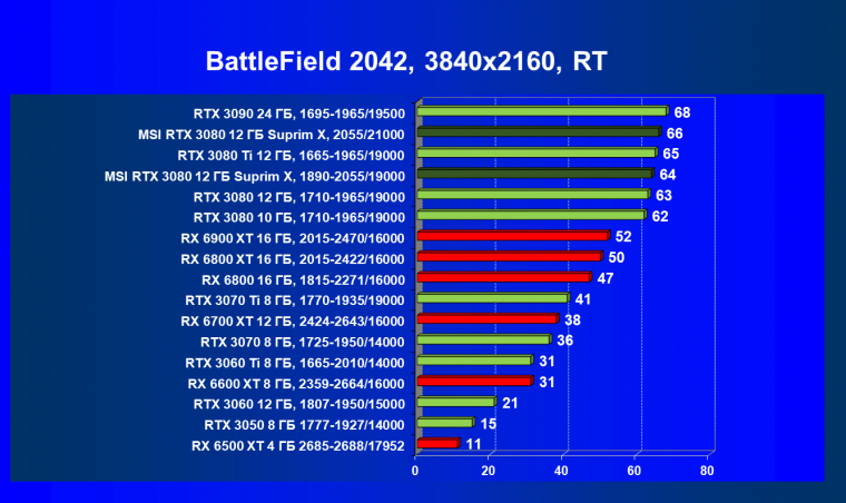 Видеоускоритель Nvidia GeForce RTX 3080 с 12 ГБ видеопамяти:, фото 123
