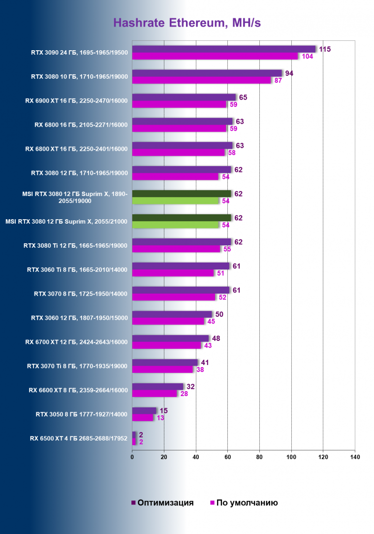 Видеоускоритель Nvidia GeForce RTX 3080 с 12 ГБ видеопамяти:, фото 132