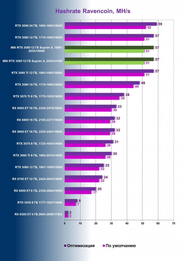 Видеоускоритель Nvidia GeForce RTX 3080 с 12 ГБ видеопамяти:, фото 133