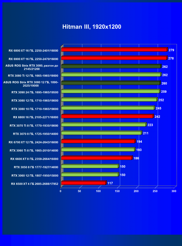 Видеокарта Asus ROG Strix GeForce RTX 3080 OC Edition (12 ГБ):, фото 37