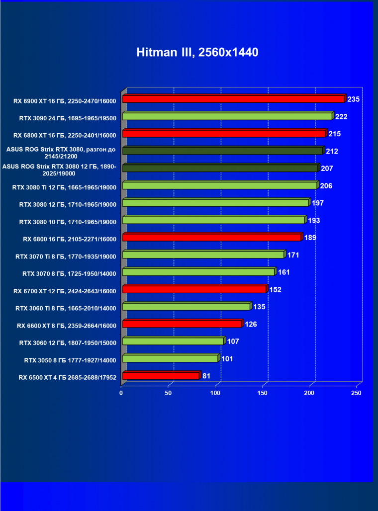 Видеокарта Asus ROG Strix GeForce RTX 3080 OC Edition (12 ГБ):, фото 38